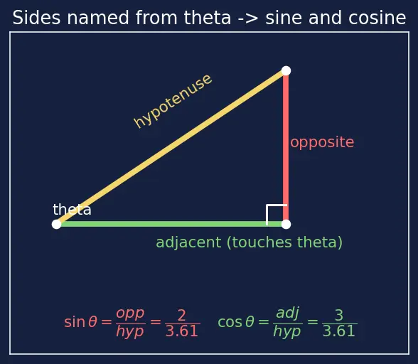 Figure — Complementary angle relationships — sin(90−θ) = cos θ etc.