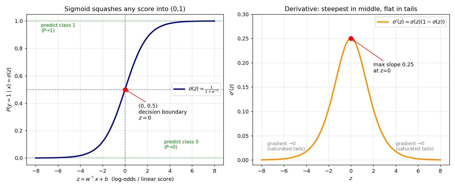 Figure — Logistic regression and the sigmoid function