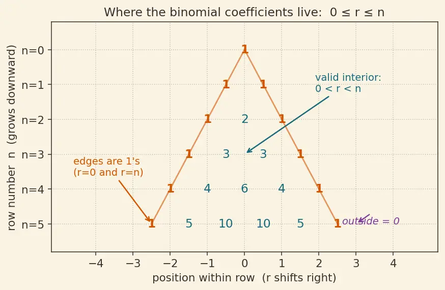 Figure — Combinations — nCr, Pascal's triangle