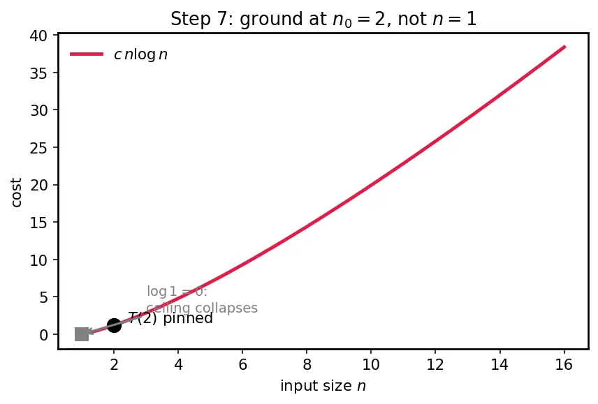 Figure — Substitution method for recurrences