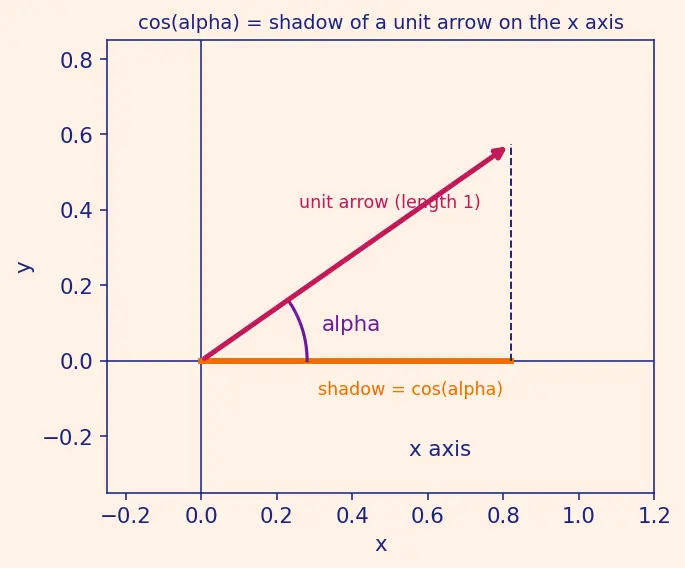 Figure — Direction cosines and direction ratios