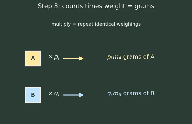 Figure — Law of multiple proportions (Dalton)
