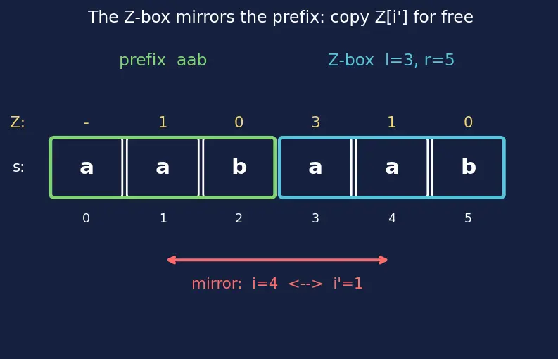 Figure — Z-algorithm — Z-array construction, O(n+m)
