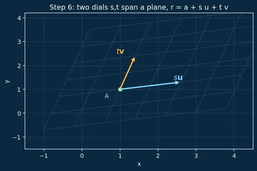Figure — Lines and planes in 3D — vector equations