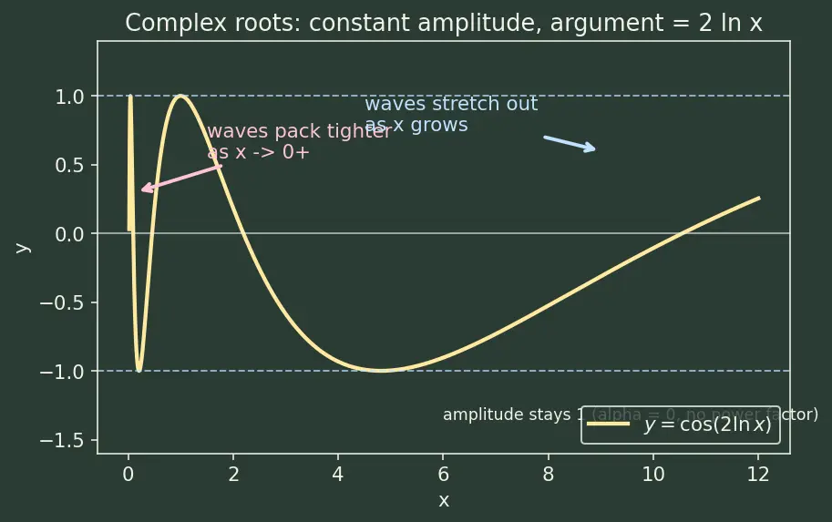 Figure — Cauchy-Euler (Equidimensional) equation