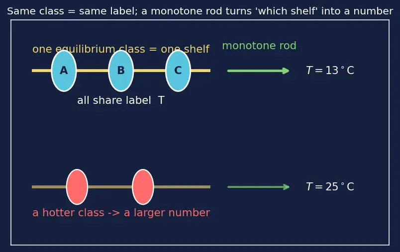 Figure — Zeroth law — transitivity of thermal equilibrium