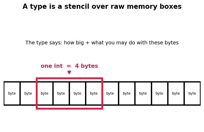 Figure — Template specialization — full and partial