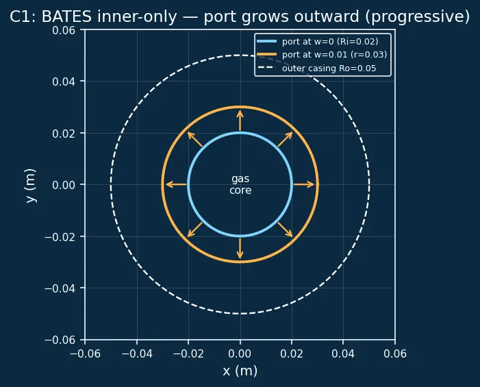Figure — Grain geometry — BATES, star, wagon wheel; neutral - progressive - regressive burn
