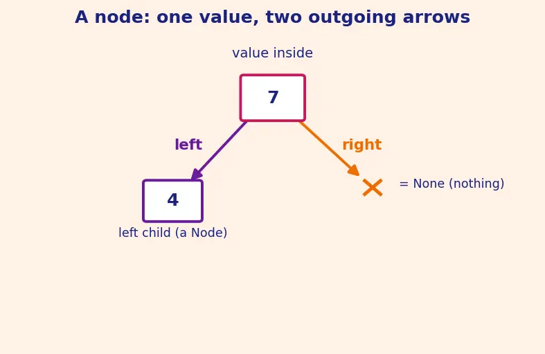 Figure — Binary tree — structure, traversals -  preorder, inorder, postorder (recursive and iterative)