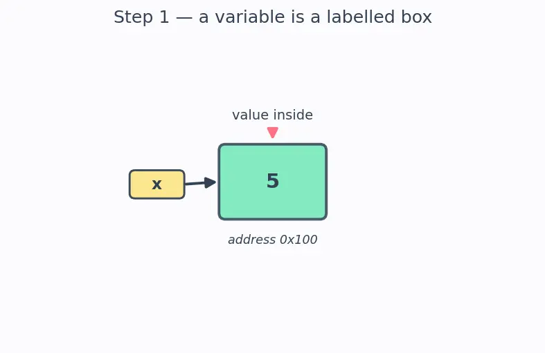 Figure — References — lvalue references, difference from pointers