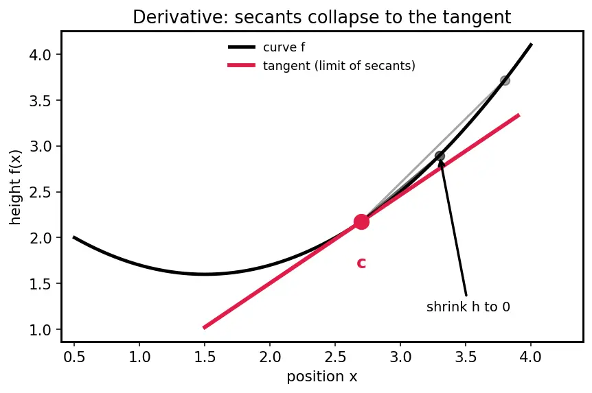 Figure — Mean Value Theorem — proof, Rolle's theorem
