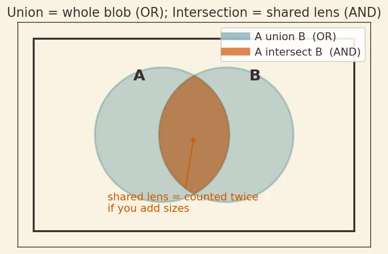 Figure — Inclusion-exclusion principle