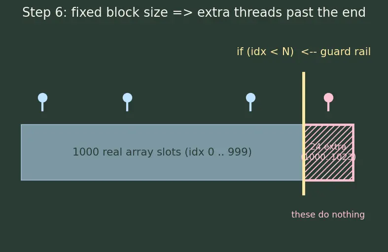 Figure — CUDA programming model basics