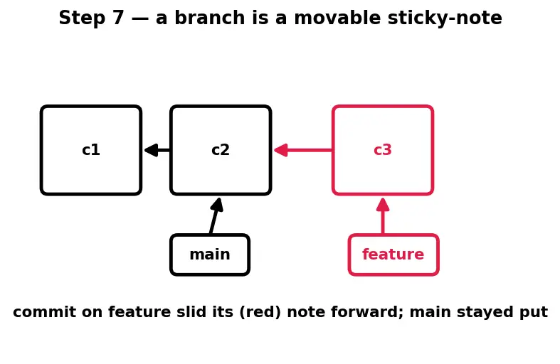 Figure — Git version control basics
