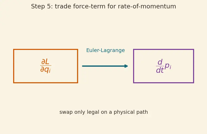 Figure — Noether's theorem — symmetry ↔ conservation law