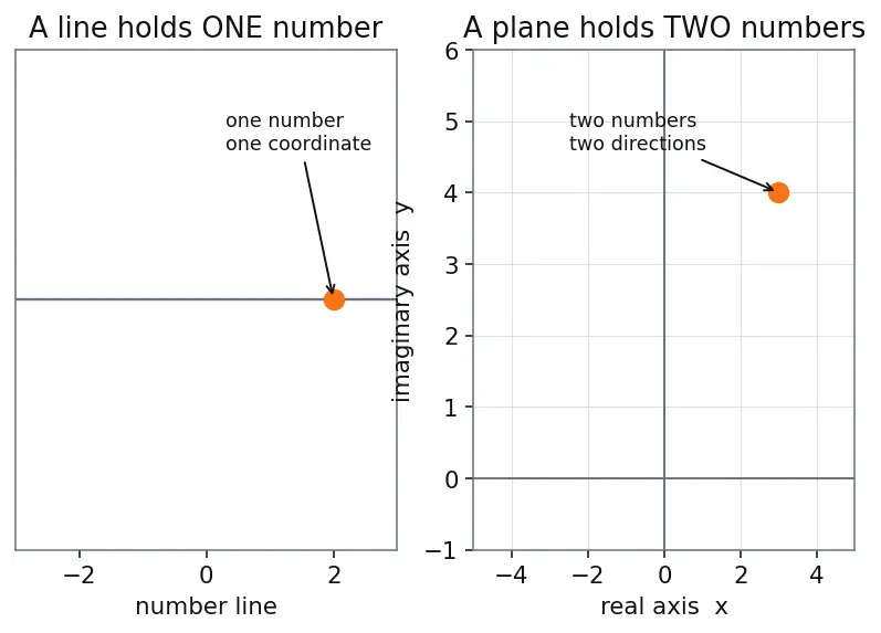 Figure — Argand plane — geometric representation