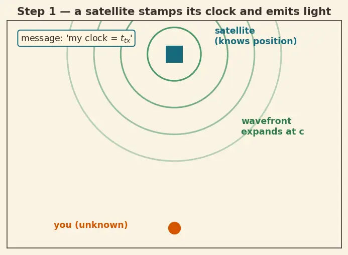Figure — GNSS — GPS, GLONASS, Galileo, BeiDou