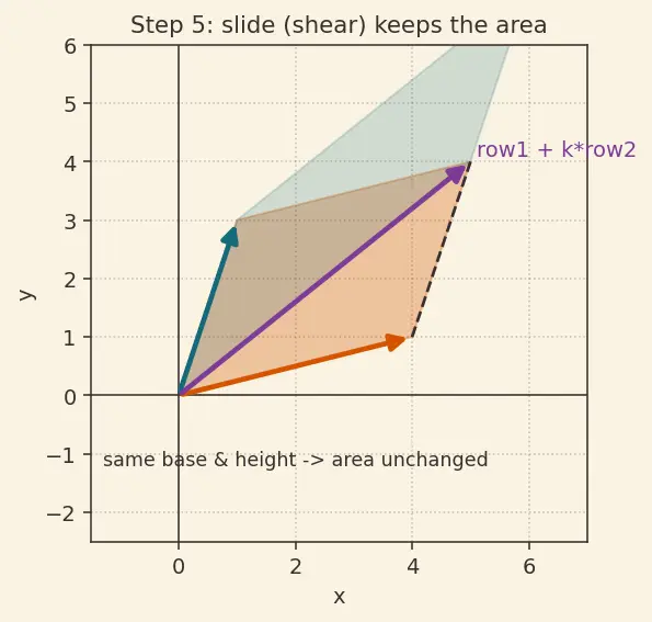Figure — Properties of determinants