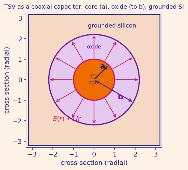 Figure — 3D stacking and through-silicon vias (TSV)