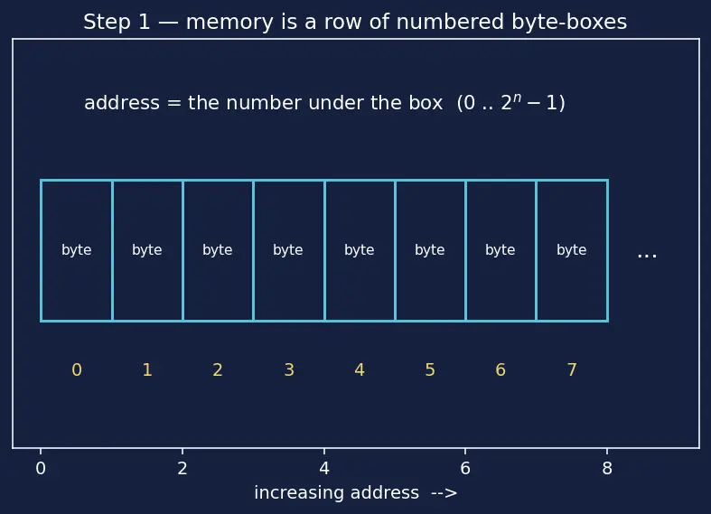 Figure — Cache lines, tags, index, offset