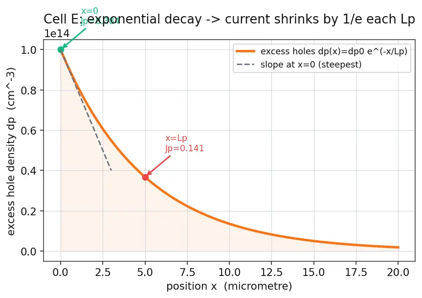 Figure — Diffusion current and concentration gradient
