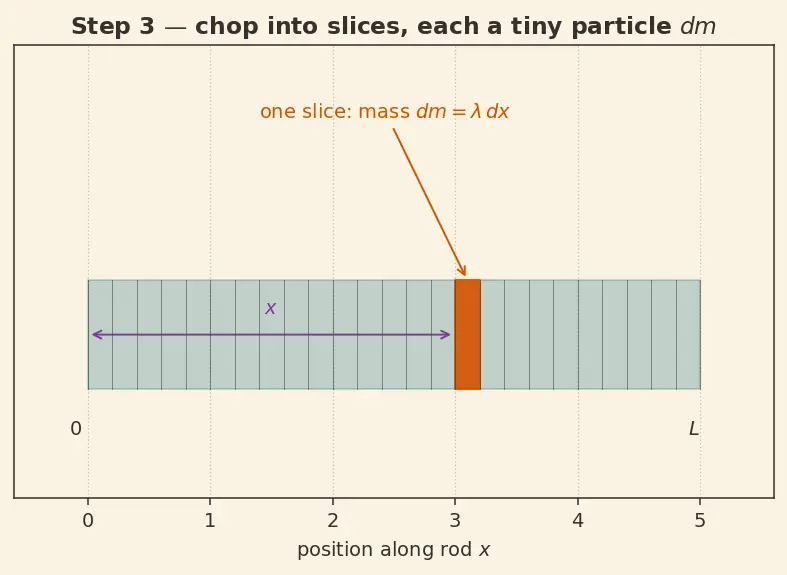 Figure — Centre of mass — derivation for common shapes (rod, triangle, semicircle, hemisphere)