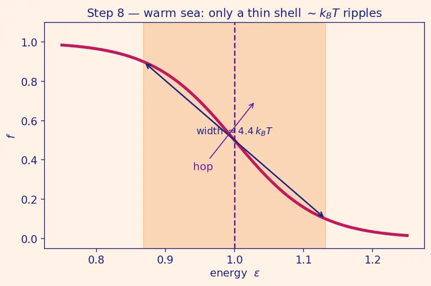 Figure — Fermi-Dirac statistics — fermions, Fermi energy