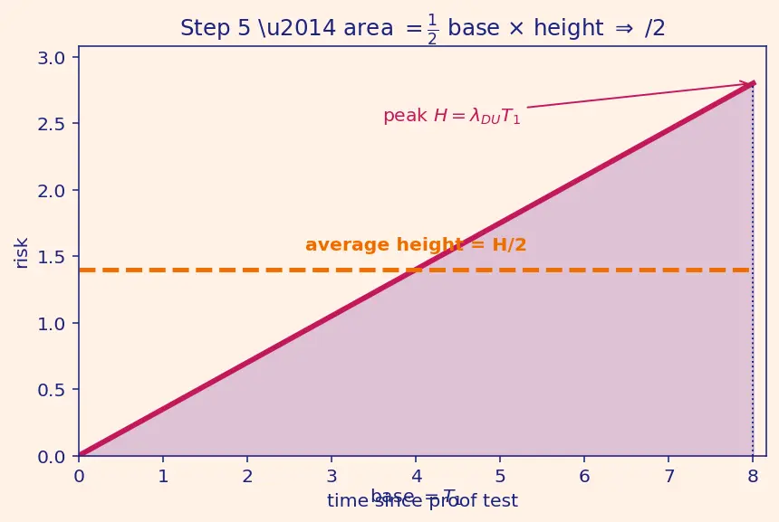 Figure — Safety-critical standards — DO-178C (airborne software), IEC 61508, ISO 26262