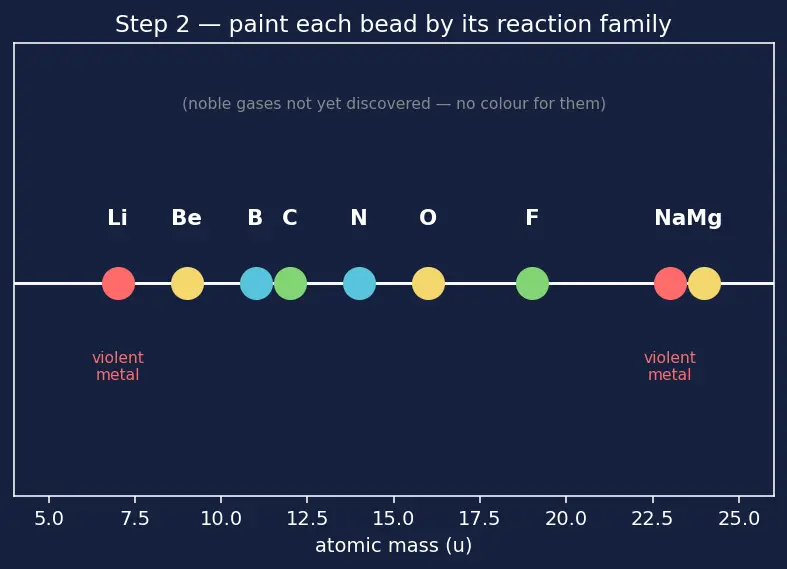 Figure — Mendeleev's periodic table — based on atomic mass