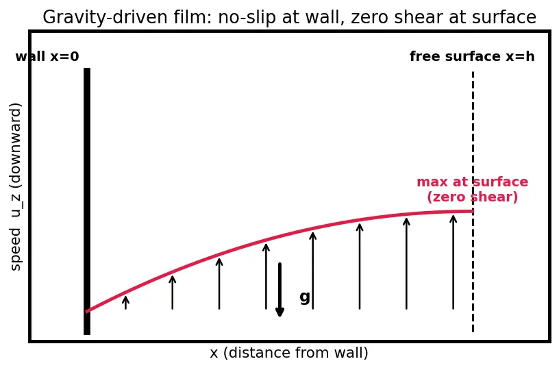 Figure — Navier-Stokes equations — derivation from Newton's second law for fluid