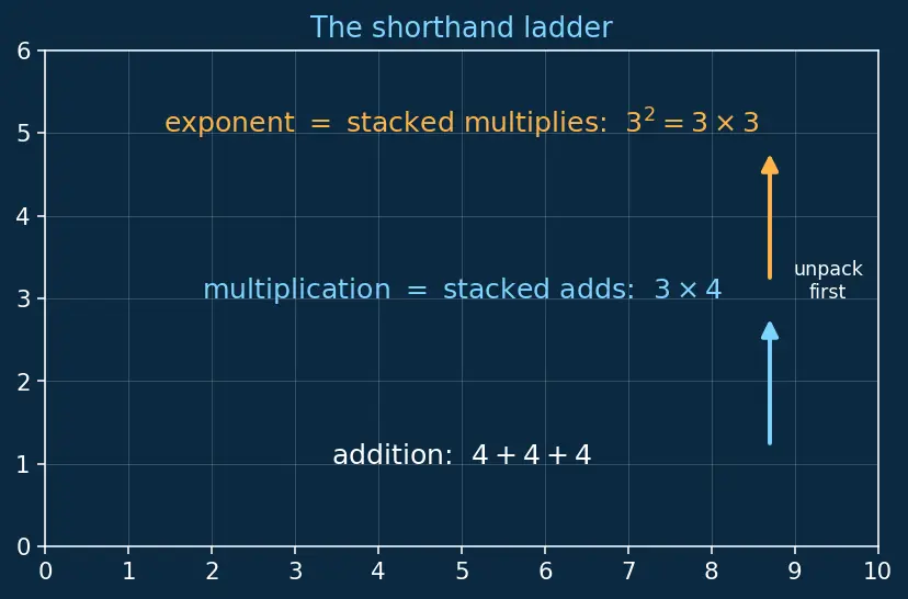 Figure — Order of operations — BODMAS - PEMDAS with nested brackets
