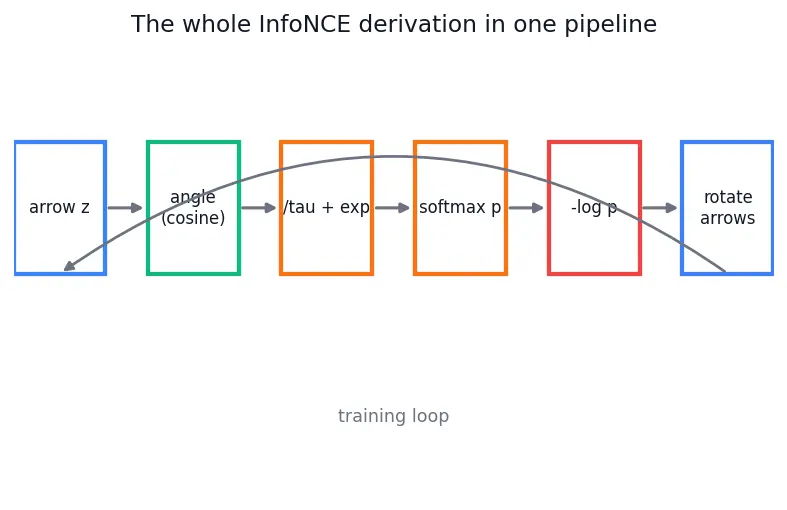 Figure — Self-supervised and contrastive learning (SimCLR, CLIP)