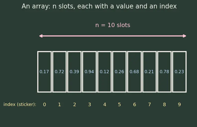 Figure — Bucket sort — uniform distributions