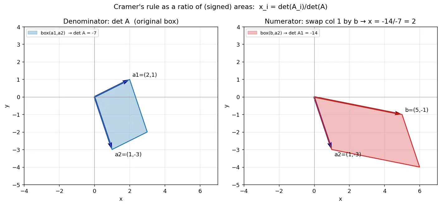 Figure — Cramer's rule