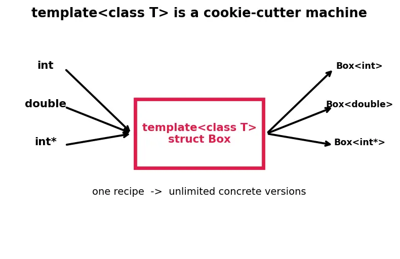 Figure — Template specialization — full and partial