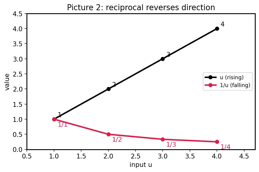 Figure — Graphs of cosec x, sec x, cot x