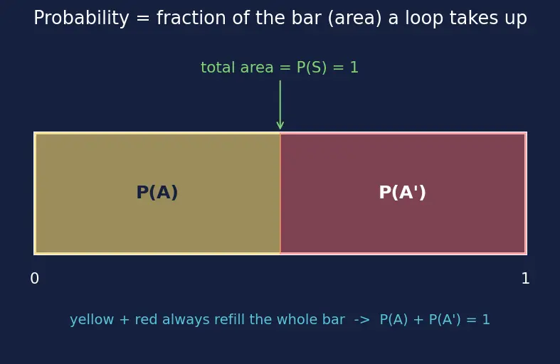 Figure — Complementary events — P(A') = 1 − P(A)