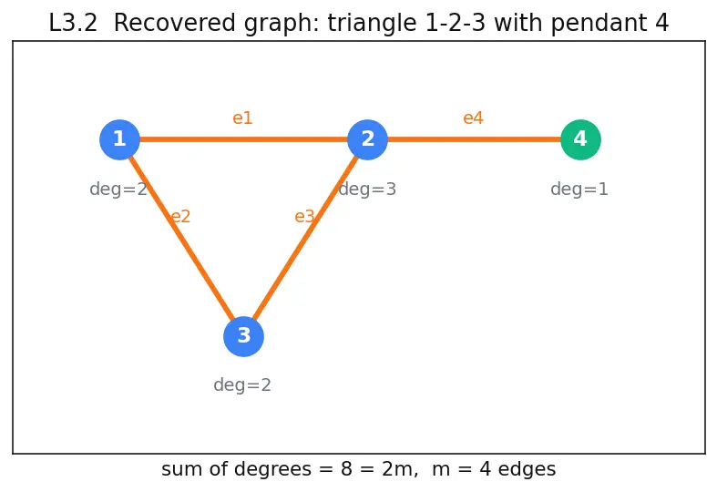 Figure — Incidence matrix