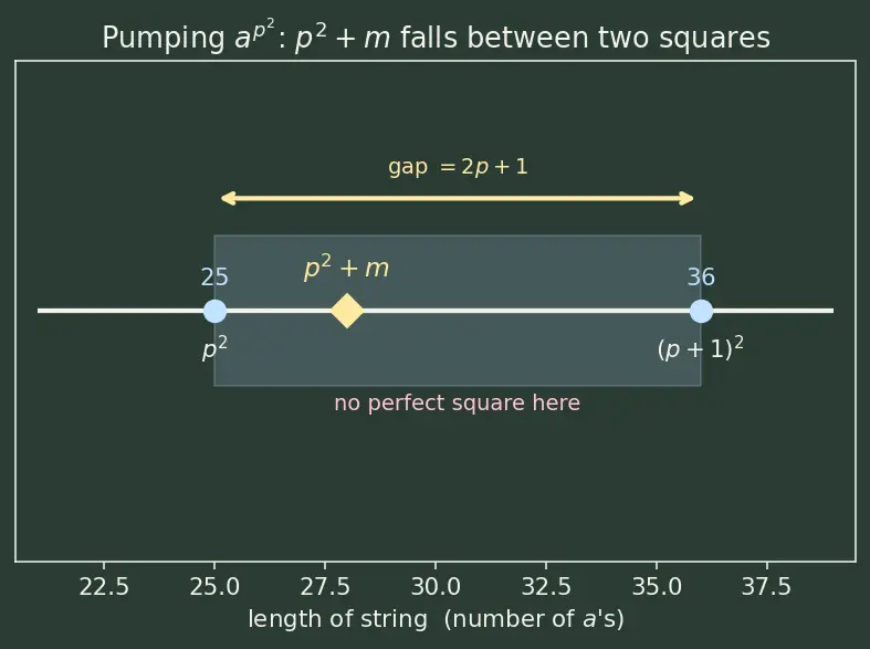 Figure — Pumping lemma for regular languages — proof and using to show non-regularity