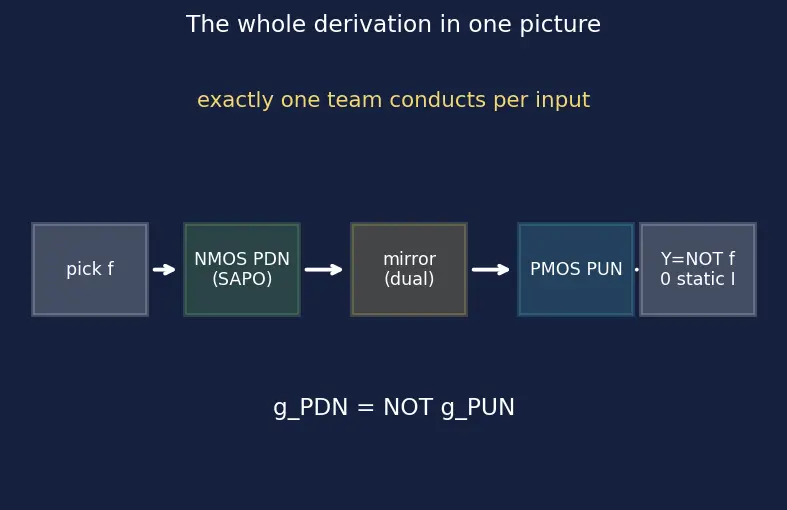 Figure — Pull-up and pull-down networks