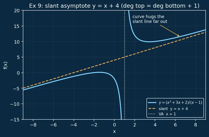 Figure — Infinite limits and limits at infinity — vertical - horizontal asymptotes