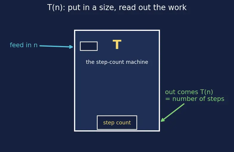 Figure — Common complexities — O(1), O(log n), O(n), O(n log n), O(n²), O(n³), O(2ⁿ), O(n!)