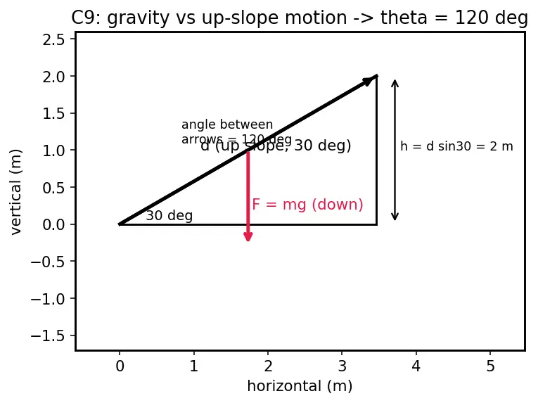 Figure — Work — definition, dot product F·d, sign convention