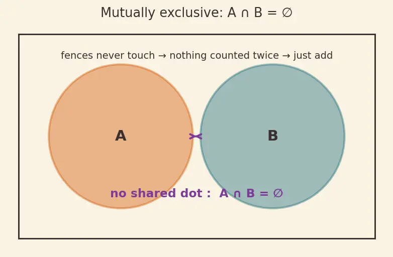 Figure — Mutually exclusive events — addition rule