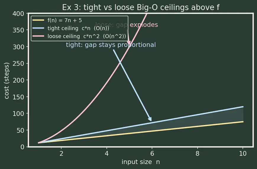 Figure — Big-O notation — formal definition, mathematical