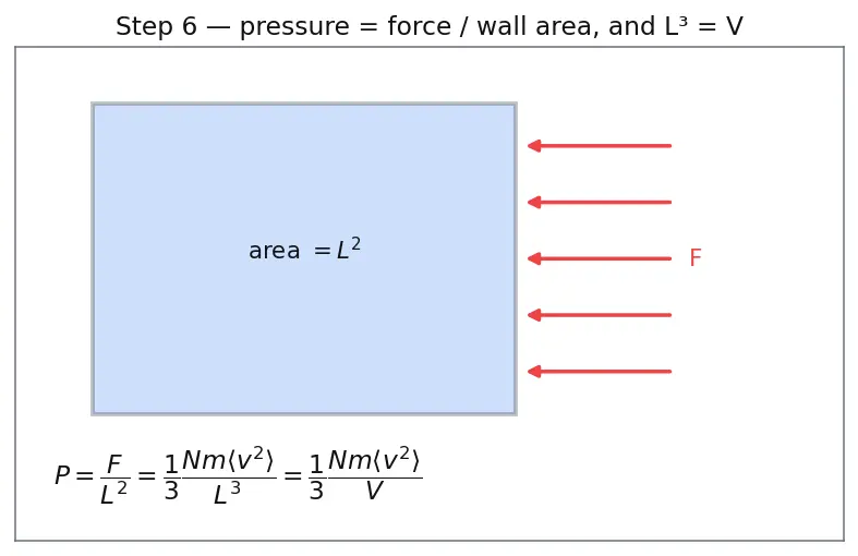 Figure — Ideal gas law PV = nRT — derivation from kinetic theory