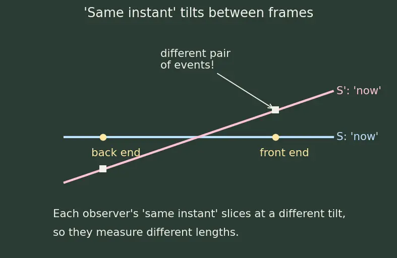 Figure — Length contraction — derivation
