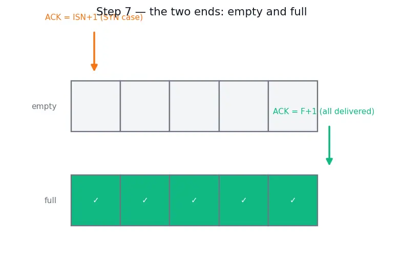 Figure — TCP reliability — seq - ack numbers, retransmission, cumulative ACK