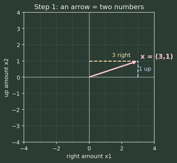 Figure — Matrices — review, operations, types