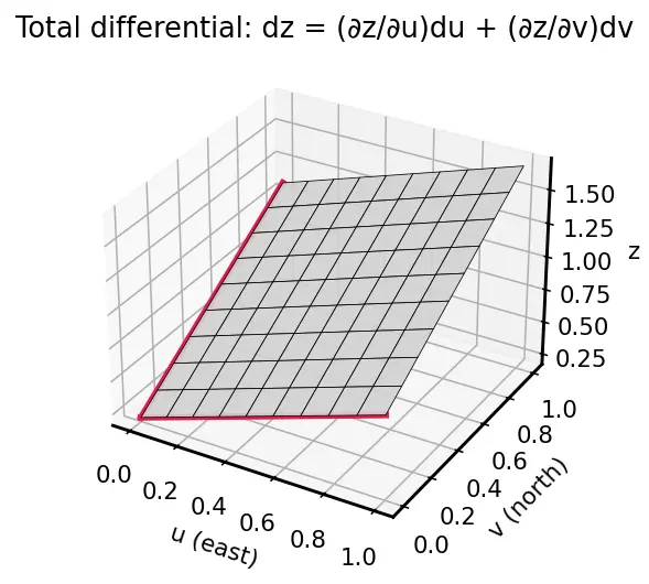 Figure — Chain rule for multivariate functions (backprop foundation)